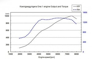 Koenigsegg One:1 Power